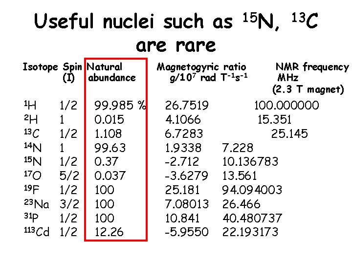 Useful nuclei such as are rare Isotope Spin Natural (I) abundance 1 H 1/2