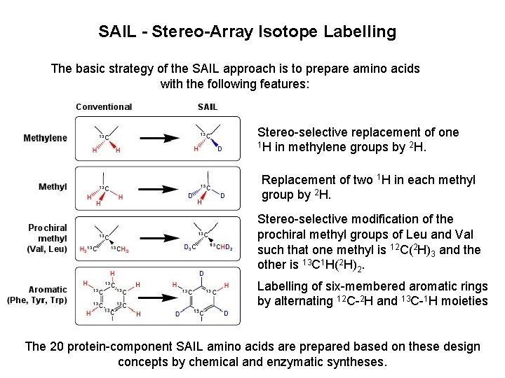 SAIL - Stereo-Array Isotope Labelling The basic strategy of the SAIL approach is to