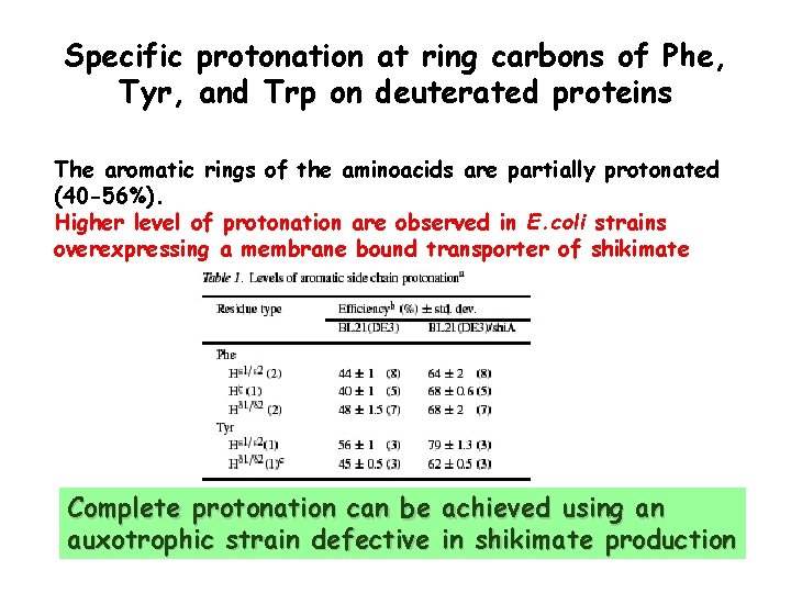 Specific protonation at ring carbons of Phe, Tyr, and Trp on deuterated proteins The