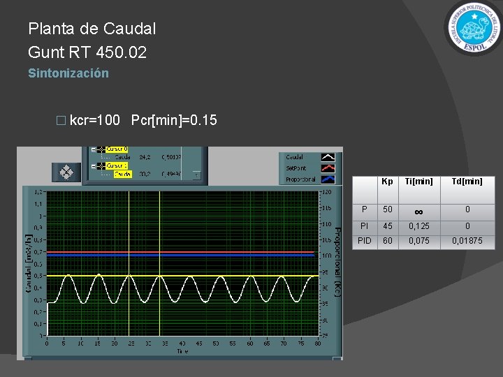 Planta de Caudal Gunt RT 450. 02 Sintonización � kcr=100 Pcr[min]=0. 15 Kp Ti[min]