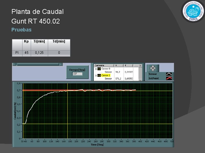 Planta de Caudal Gunt RT 450. 02 Pruebas PI Kp Ti[min] Td[min] 45 0,