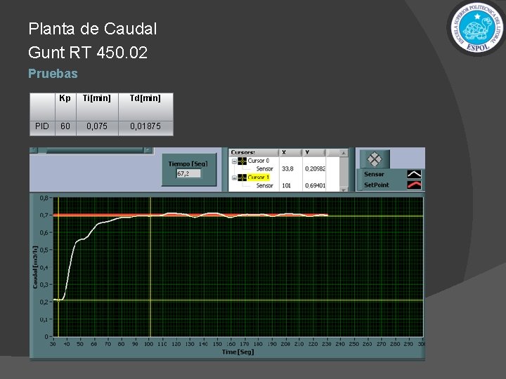 Planta de Caudal Gunt RT 450. 02 Pruebas PID Kp Ti[min] Td[min] 60 0,