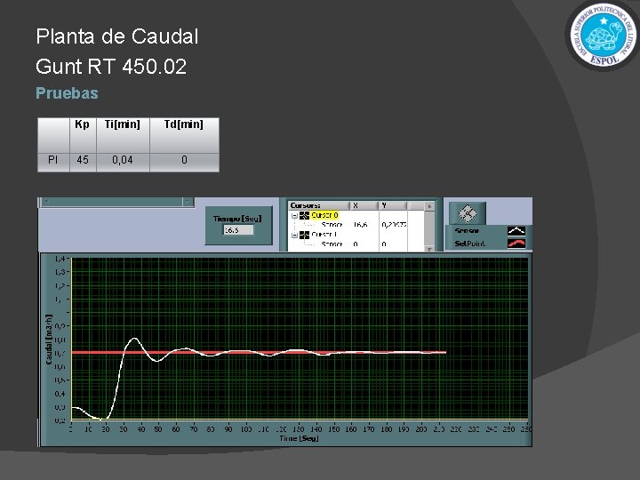 Planta de Caudal Gunt RT 450. 02 Pruebas PI Kp Ti[min] Td[min] 45 0,