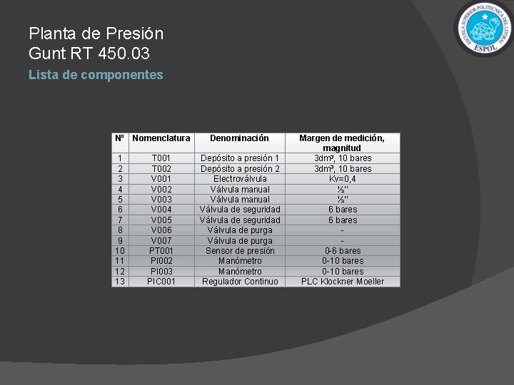 Planta de Presión Gunt RT 450. 03 Lista de componentes Nº Nomenclatura 1 2