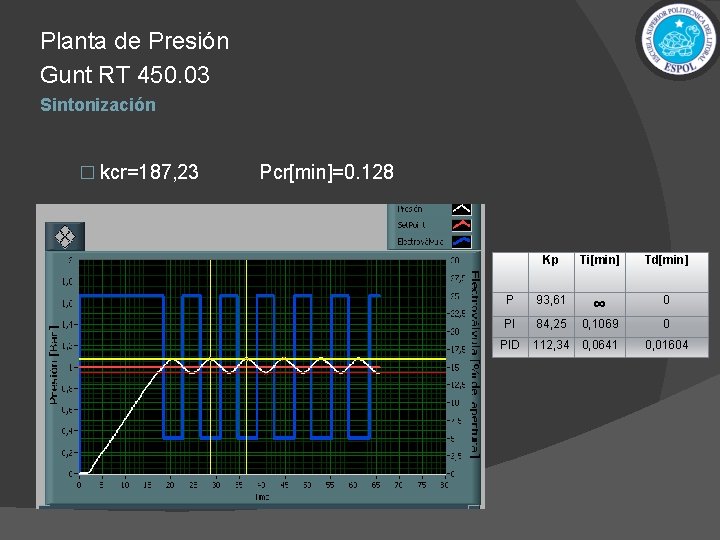Planta de Presión Gunt RT 450. 03 Sintonización � kcr=187, 23 Pcr[min]=0. 128 Kp