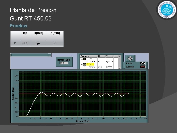 Planta de Presión Gunt RT 450. 03 Pruebas P Kp Ti[min] Td[min] 93, 61