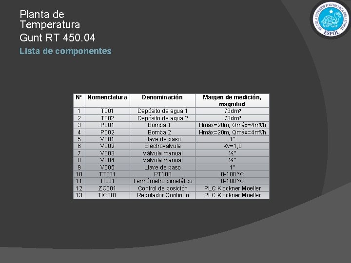 Planta de Temperatura Gunt RT 450. 04 Lista de componentes Nº Nomenclatura 1 2