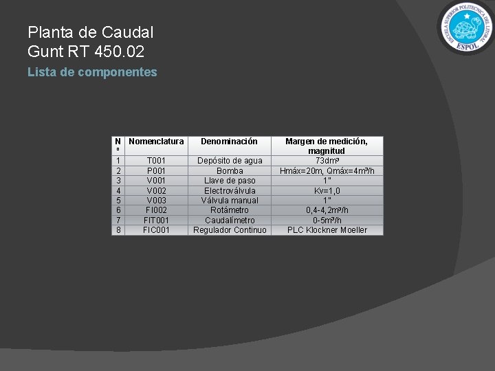 Planta de Caudal Gunt RT 450. 02 Lista de componentes N Nomenclatura º 1