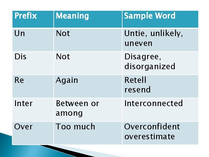 Prefix Meaning Sample Word Un Not Untie, unlikely, uneven Dis Not Disagree, disorganized Re