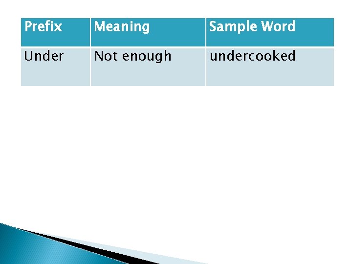 Prefix Meaning Sample Word Under Not enough undercooked 