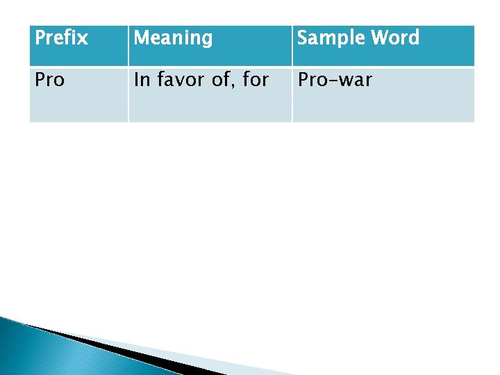 Prefix Meaning Sample Word Pro In favor of, for Pro-war 