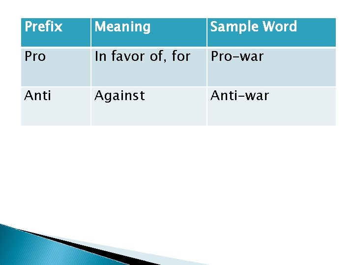 Prefix Meaning Sample Word Pro In favor of, for Pro-war Anti Against Anti-war 
