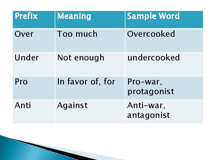 Prefix Meaning Sample Word Over Too much Overcooked Under Not enough undercooked Pro In