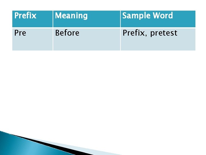 Prefix Meaning Sample Word Pre Before Prefix, pretest 