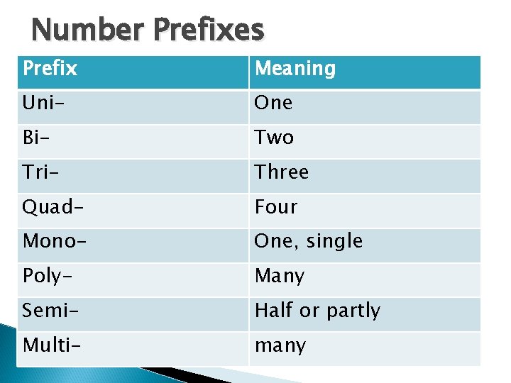 Number Prefixes Prefix Meaning Uni- One Bi- Two Tri- Three Quad- Four Mono- One,