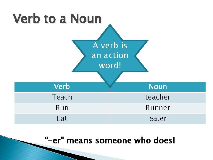 Verb to a Noun A verb is an action word! Verb Teach Run Eat