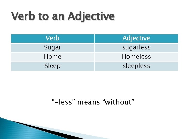 Verb to an Adjective Verb Sugar Home Sleep Adjective sugarless Homeless sleepless “-less” means