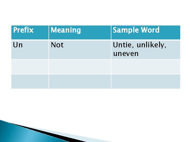 Prefix Meaning Sample Word Un Not Untie, unlikely, uneven 
