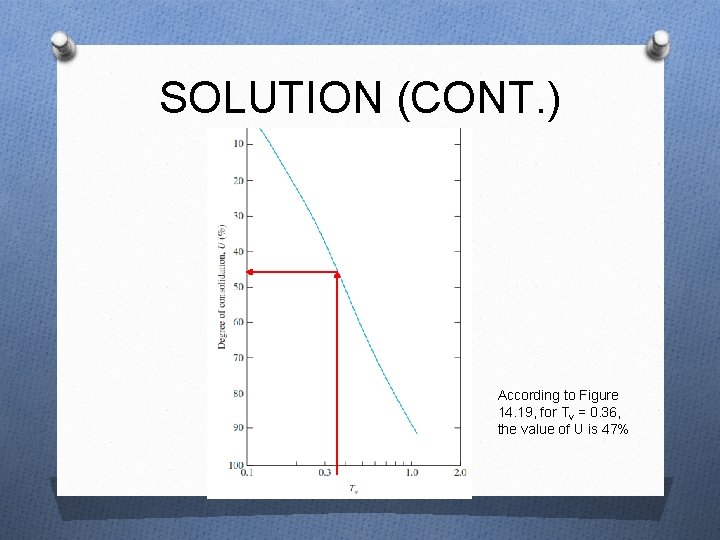 SOLUTION (CONT. ) According to Figure 14. 19, for Tv = 0. 36, the