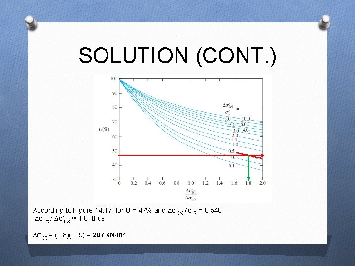 SOLUTION (CONT. ) According to Figure 14. 17, for U = 47% and ∆σ’(p)