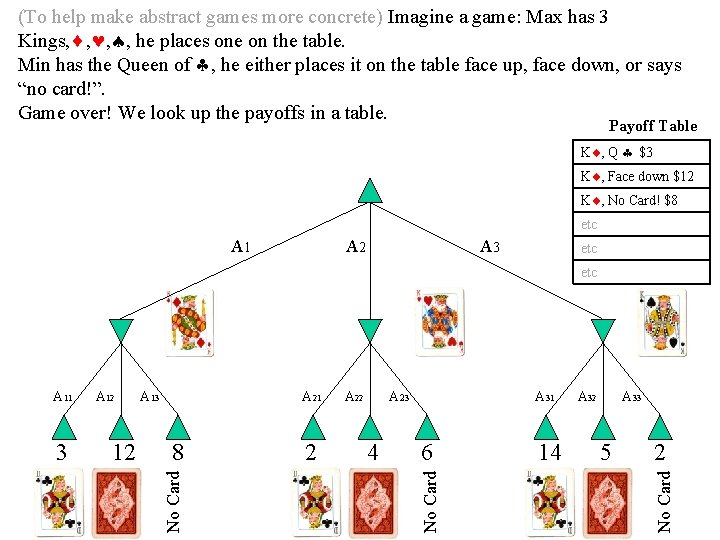(To help make abstract games more concrete) Imagine a game: Max has 3 Kings,