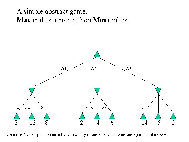 A simple abstract game. Max makes a move, then Min replies. A 11 3