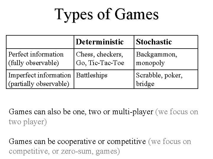 Types of Games Perfect information (fully observable) Deterministic Stochastic Chess, checkers, Go, Tic-Tac-Toe Backgammon,