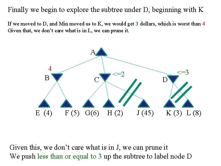 Finally we begin to explore the subtree under D, beginning with K If we