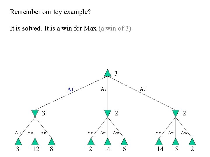 Remember our toy example? It is solved. It is a win for Max (a