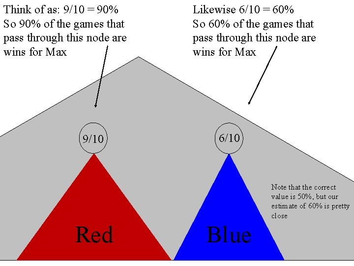 Think of as: 9/10 = 90% So 90% of the games that pass through