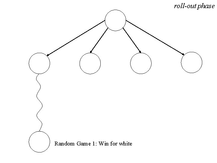 roll-out phase Random Game 1: Win for white 