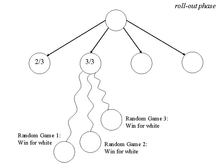 roll-out phase 2/3 3/3 Random Game 3: Win for white Random Game 1: Win