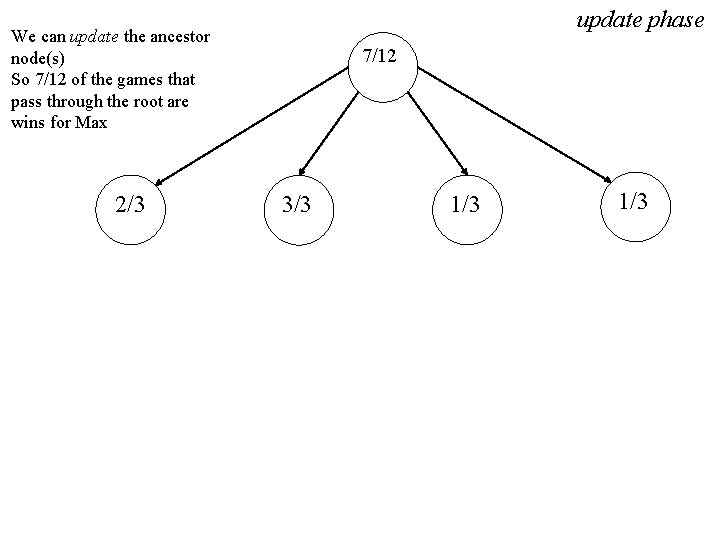 update phase We can update the ancestor node(s) So 7/12 of the games that