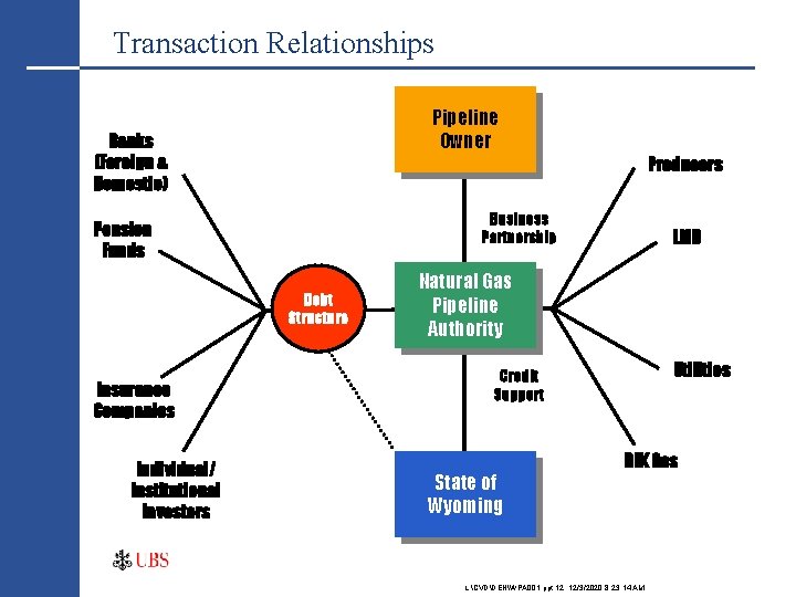 Transaction Relationships Pipeline Owner Banks (Foreign & Domestic) Producers Business Partnership Pension Funds Debt