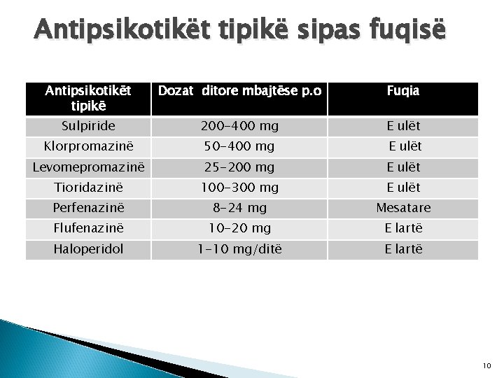 Antipsikotikët tipikë sipas fuqisë Antipsikotikët tipikë Dozat ditore mbajtëse p. o Fuqia Sulpiride 200