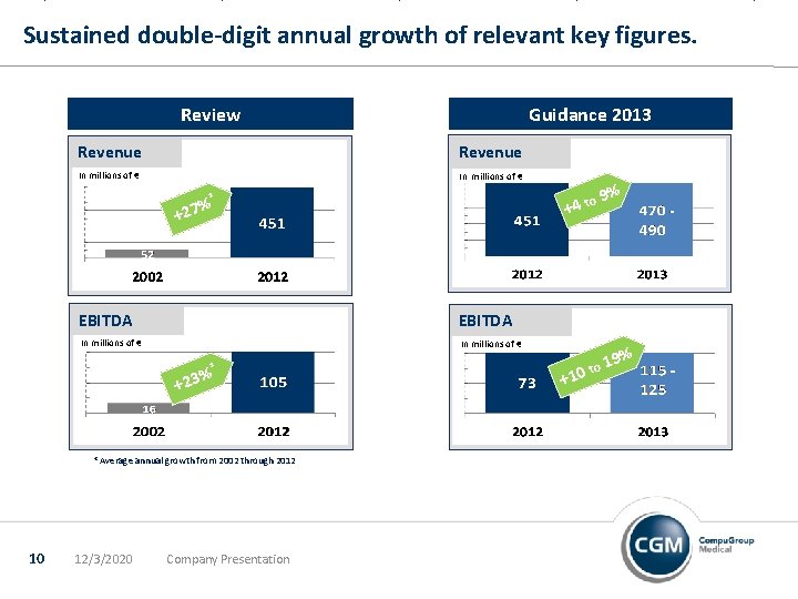 Sustained double-digit annual growth of relevant key figures. Review Revenue In millions of €