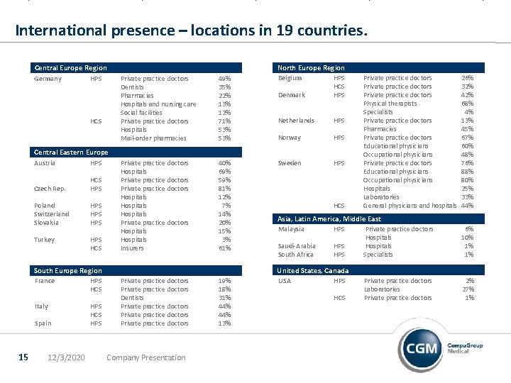 International presence – locations in 19 countries. Central Europe Region Germany HPS HCS North