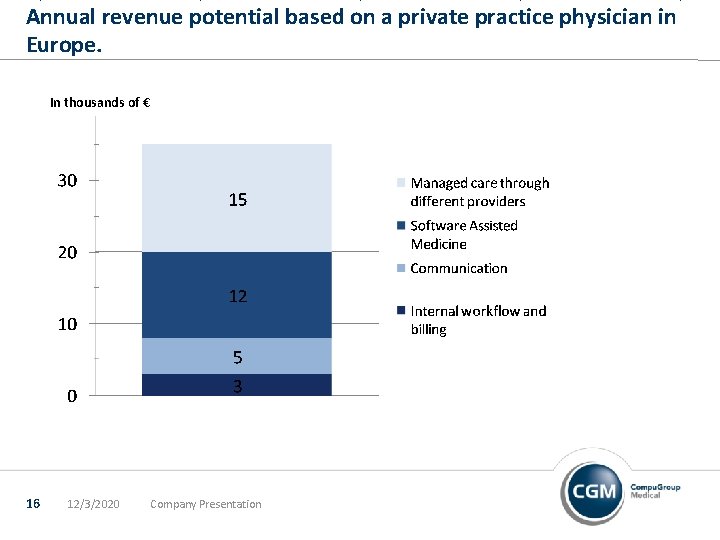 Annual revenue potential based on a private practice physician in Europe. In thousands of