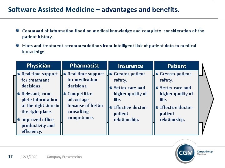 Software Assisted Medicine – advantages and benefits. Command of information flood on medical knowledge