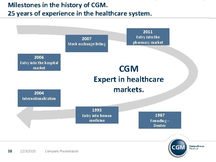 Milestones in the history of CGM. 25 years of experience in the healthcare system.