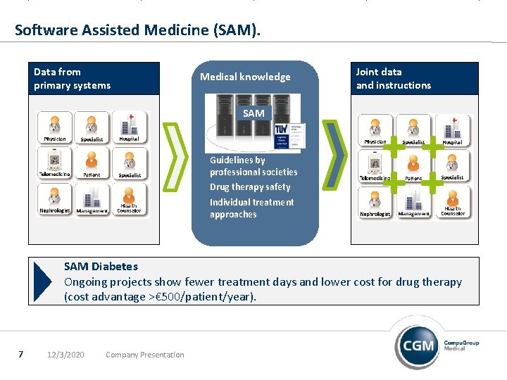 Software Assisted Medicine (SAM). Data from primary systems Medical knowledge Joint data and instructions