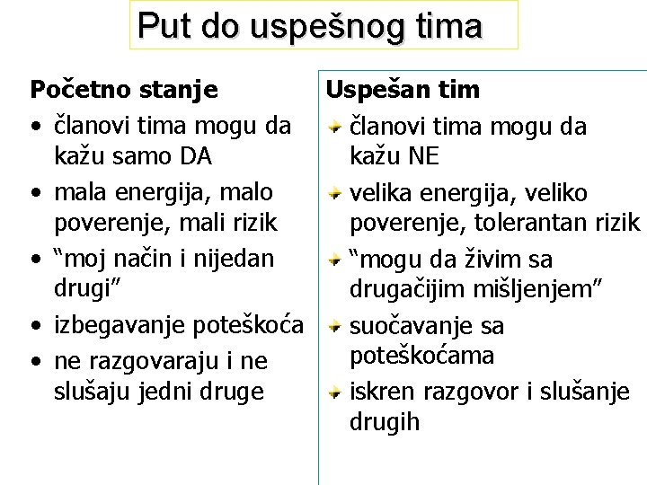 Put do uspešnog tima Početno stanje Uspešan tim • članovi tima mogu da kažu