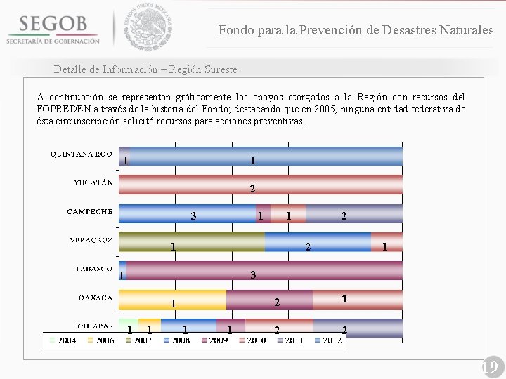 Fondo para la Prevención de Desastres Naturales Detalle de Información – Región Sureste A