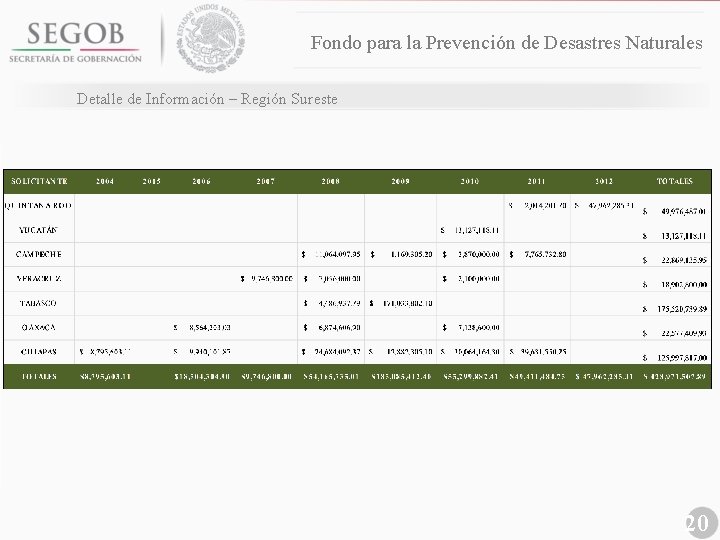 Fondo para la Prevención de Desastres Naturales Detalle de Información – Región Sureste 20