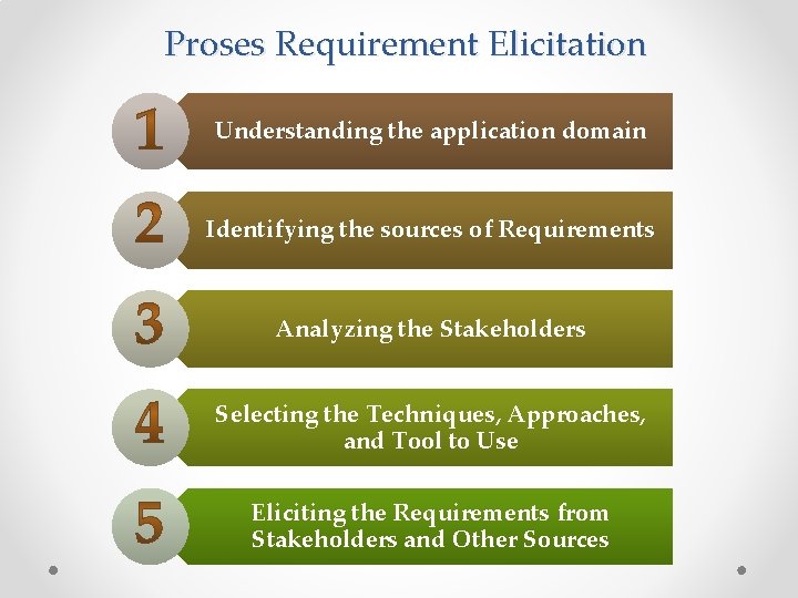 Proses Requirement Elicitation Understanding the application domain Identifying the sources of Requirements Analyzing the