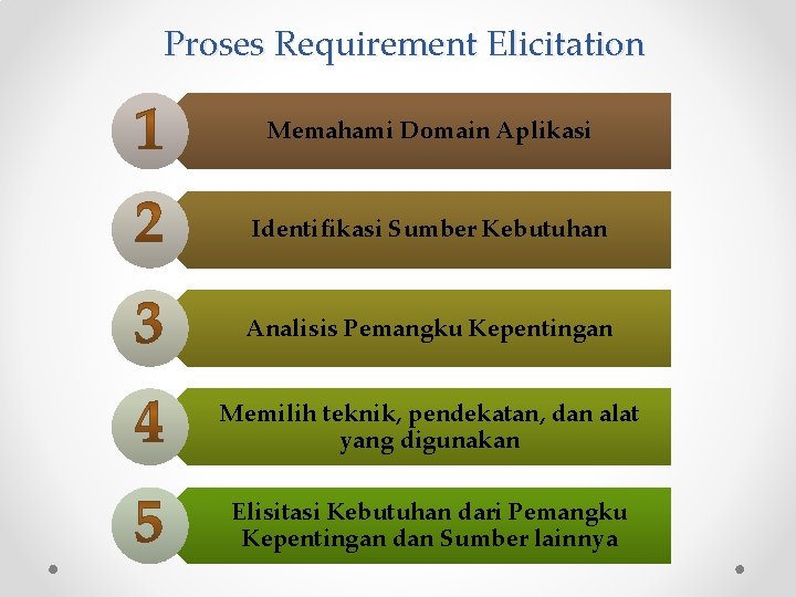 Proses Requirement Elicitation Memahami Domain Aplikasi Identifikasi Sumber Kebutuhan Analisis Pemangku Kepentingan Memilih teknik,