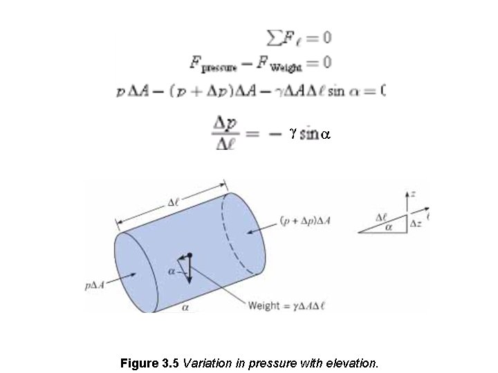 Figure 3. 5 Variation in pressure with elevation. 