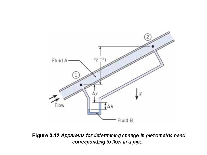 Figure 3. 12 Apparatus for determining change in piezometric head corresponding to flow in