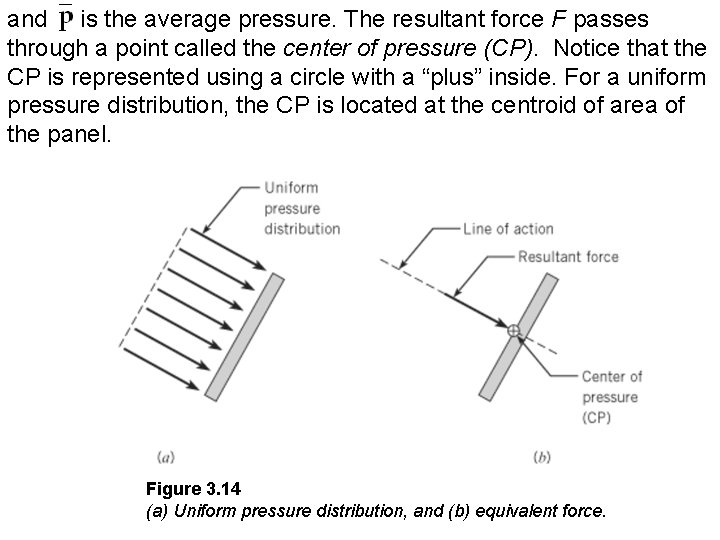 and is the average pressure. The resultant force F passes through a point called