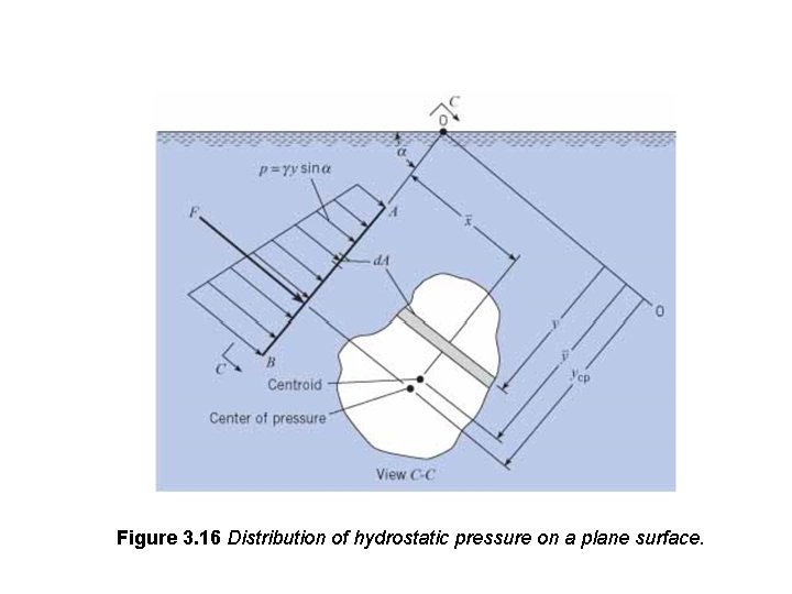 Figure 3. 16 Distribution of hydrostatic pressure on a plane surface. 